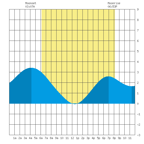 Borden Highway Bridge tide chart for Wednesday, August 6, 2025