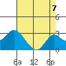 Borden Highway Bridge tide chart for Thursday, August 7, 2025