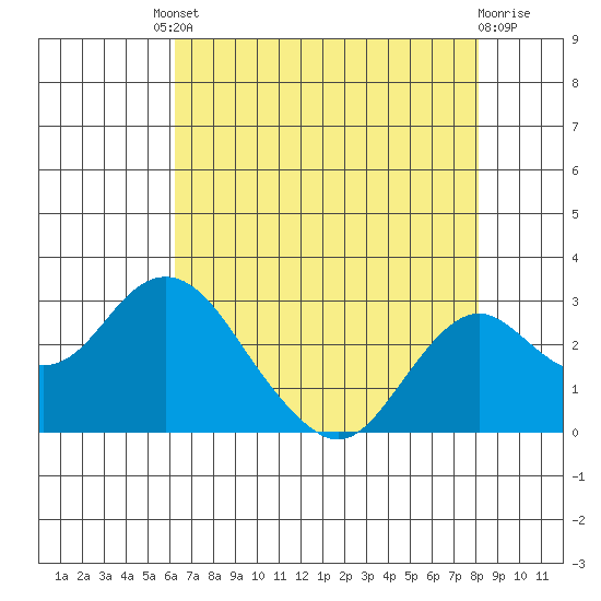 Borden Highway Bridge tide chart for Friday, August 8, 2025