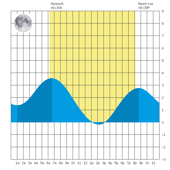 Borden Highway Bridge tide chart for Saturday, August 9, 2025
