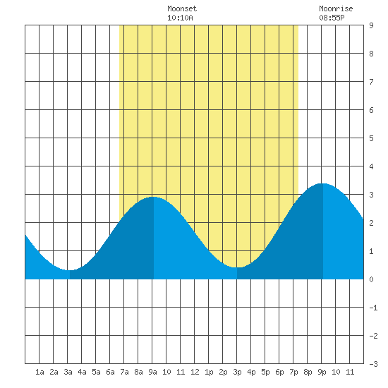 Borden Highway Bridge tide chart for Wednesday, September 10, 2025