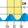 Borden Highway Bridge tide chart for Wednesday, September 10, 2025