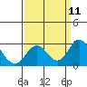 Borden Highway Bridge tide chart for Thursday, September 11, 2025