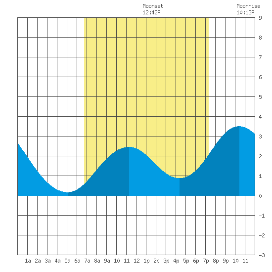 Borden Highway Bridge tide chart for Friday, September 12, 2025