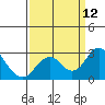 Borden Highway Bridge tide chart for Friday, September 12, 2025