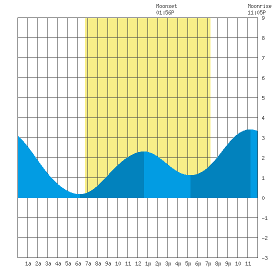Borden Highway Bridge tide chart for Saturday, September 13, 2025