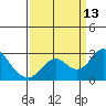 Borden Highway Bridge tide chart for Saturday, September 13, 2025