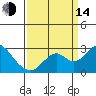 Borden Highway Bridge tide chart for Sunday, September 14, 2025