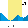 Borden Highway Bridge tide chart for Monday, September 15, 2025