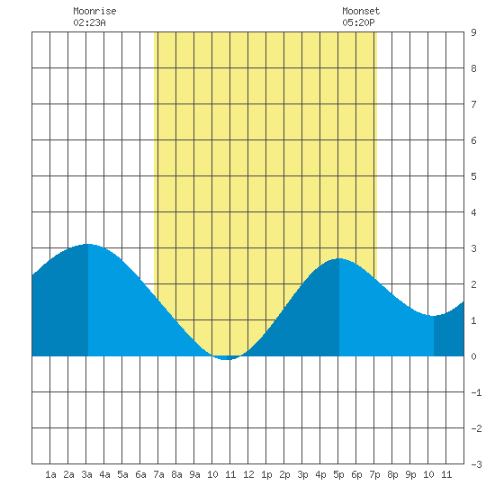 Borden Highway Bridge tide chart for Wednesday, September 17, 2025