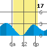 Borden Highway Bridge tide chart for Wednesday, September 17, 2025