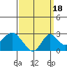 Borden Highway Bridge tide chart for Thursday, September 18, 2025
