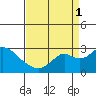 Borden Highway Bridge tide chart for Monday, September 1, 2025
