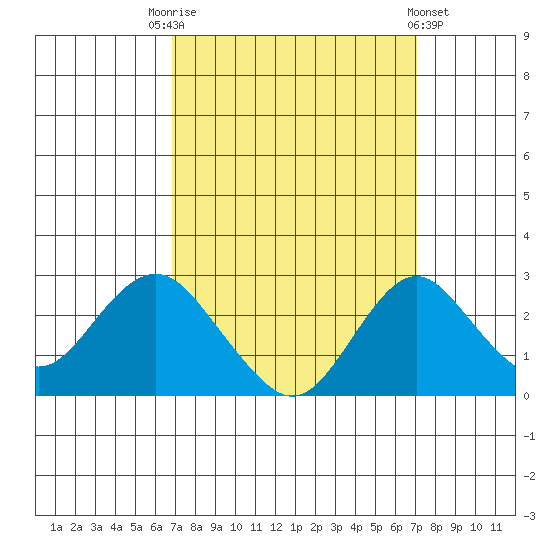 Borden Highway Bridge tide chart for Saturday, September 20, 2025
