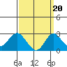 Borden Highway Bridge tide chart for Saturday, September 20, 2025