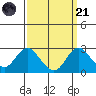 Borden Highway Bridge tide chart for Sunday, September 21, 2025