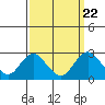 Borden Highway Bridge tide chart for Monday, September 22, 2025