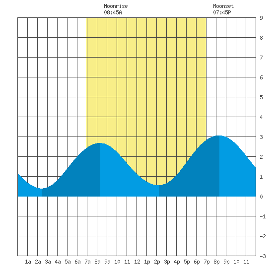 Borden Highway Bridge tide chart for Tuesday, September 23, 2025