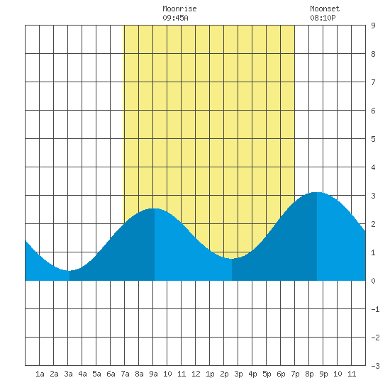 Borden Highway Bridge tide chart for Wednesday, September 24, 2025