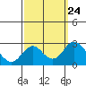Borden Highway Bridge tide chart for Wednesday, September 24, 2025