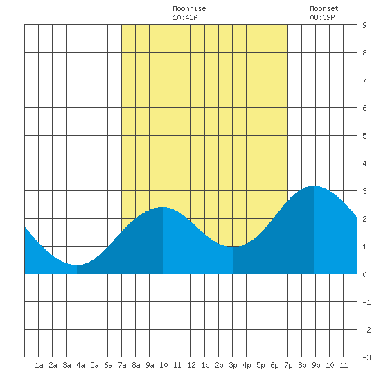 Borden Highway Bridge tide chart for Thursday, September 25, 2025