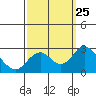 Borden Highway Bridge tide chart for Thursday, September 25, 2025