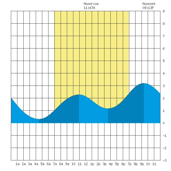 Borden Highway Bridge tide chart for Friday, September 26, 2025