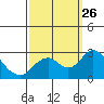 Borden Highway Bridge tide chart for Friday, September 26, 2025