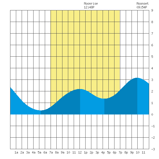 Borden Highway Bridge tide chart for Saturday, September 27, 2025
