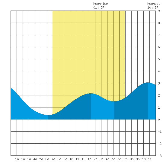 Borden Highway Bridge tide chart for Sunday, September 28, 2025
