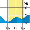 Borden Highway Bridge tide chart for Sunday, September 28, 2025