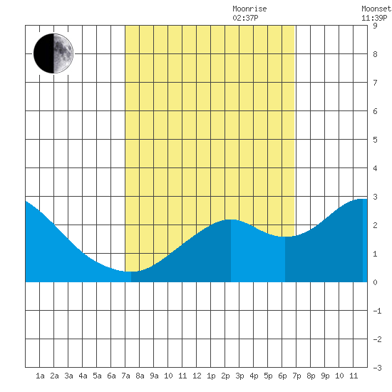 Borden Highway Bridge tide chart for Monday, September 29, 2025