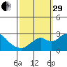 Borden Highway Bridge tide chart for Monday, September 29, 2025