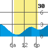 Borden Highway Bridge tide chart for Tuesday, September 30, 2025
