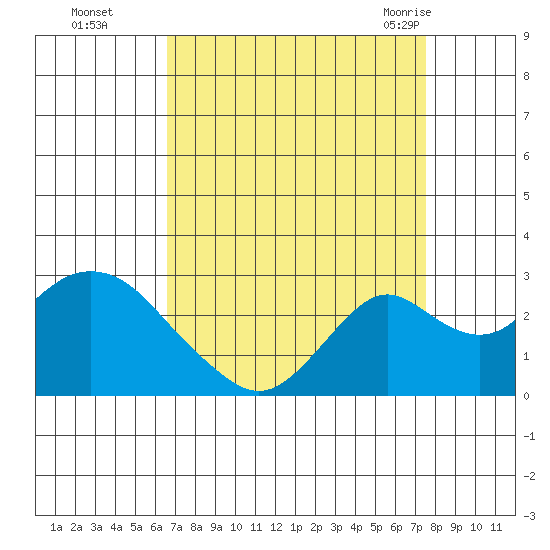 Borden Highway Bridge tide chart for Wednesday, September 3, 2025