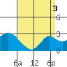 Borden Highway Bridge tide chart for Wednesday, September 3, 2025
