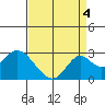 Borden Highway Bridge tide chart for Thursday, September 4, 2025
