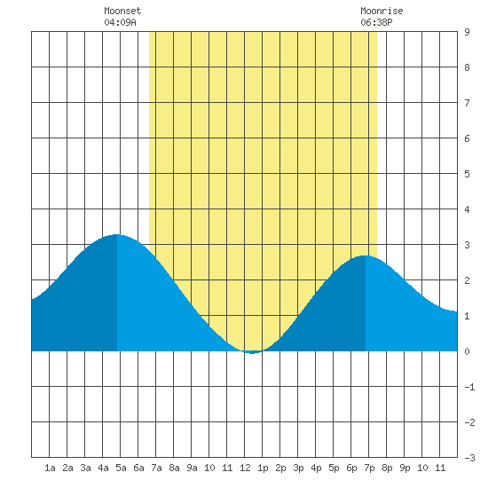 Borden Highway Bridge tide chart for Friday, September 5, 2025