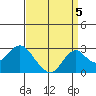Borden Highway Bridge tide chart for Friday, September 5, 2025