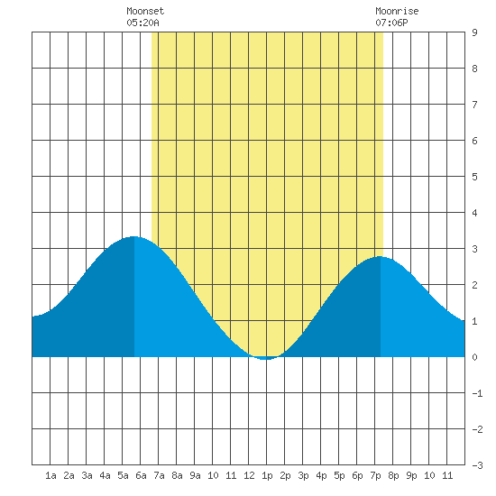 Borden Highway Bridge tide chart for Saturday, September 6, 2025