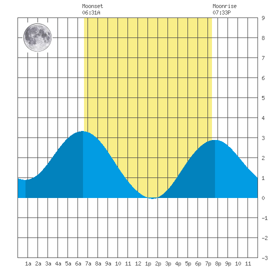 Borden Highway Bridge tide chart for Sunday, September 7, 2025