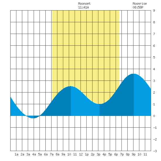 Borden Highway Bridge tide chart for Friday, October 10, 2025