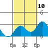 Borden Highway Bridge tide chart for Friday, October 10, 2025