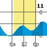 Borden Highway Bridge tide chart for Saturday, October 11, 2025