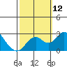 Borden Highway Bridge tide chart for Sunday, October 12, 2025
