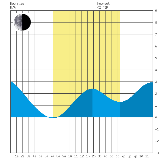 Borden Highway Bridge tide chart for Monday, October 13, 2025