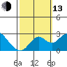 Borden Highway Bridge tide chart for Monday, October 13, 2025