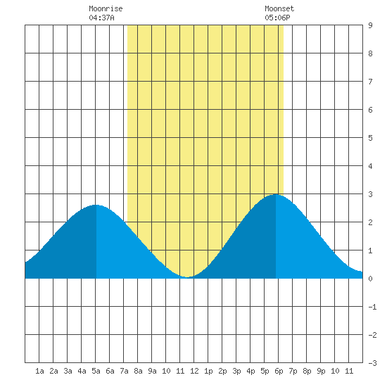 Borden Highway Bridge tide chart for Saturday, October 18, 2025