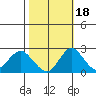 Borden Highway Bridge tide chart for Saturday, October 18, 2025