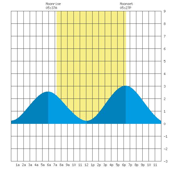 Borden Highway Bridge tide chart for Sunday, October 19, 2025